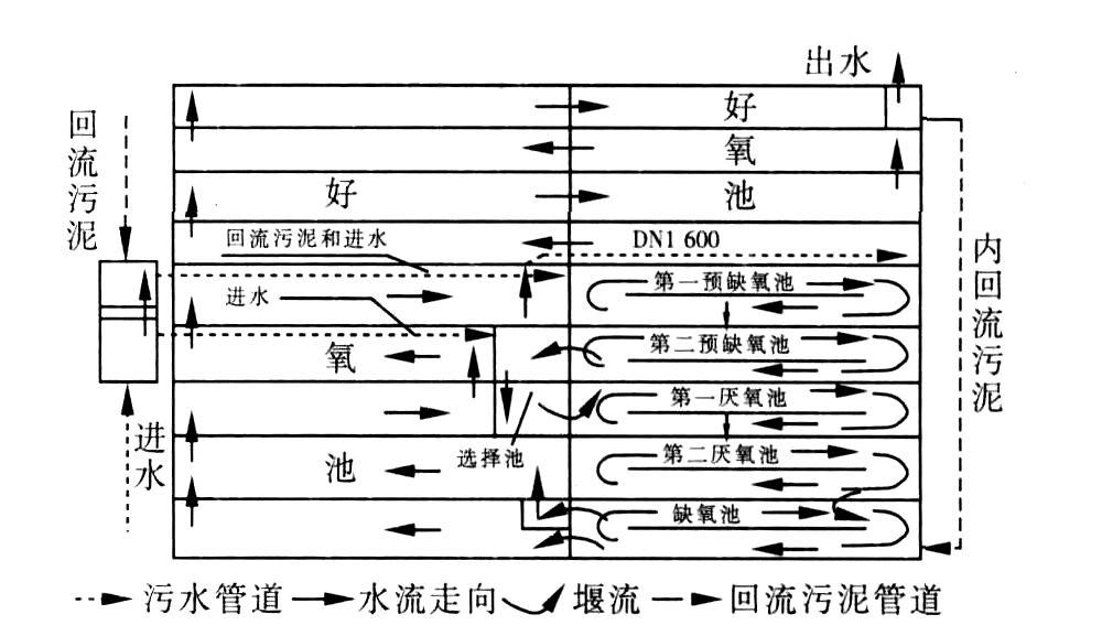 JHB污水处理工艺流程