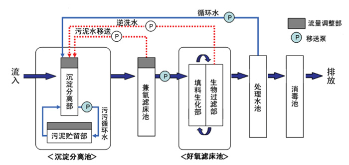 SMC净化槽工艺