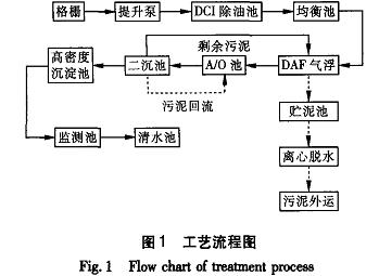 石油污水处理流程