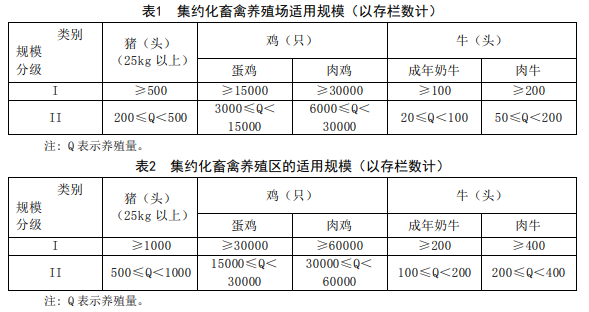 畜禽养殖场和养殖区的规模