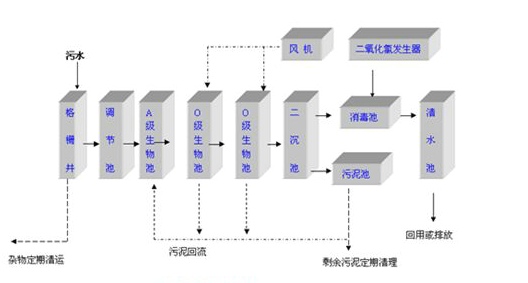 接触氧化工艺