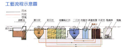 一体化污水处理