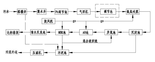 养殖污水处理设备