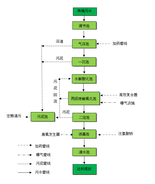 一体化养殖污水处理设备
