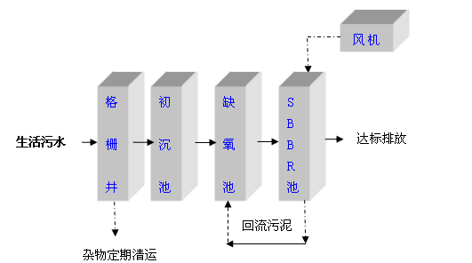 SBR法