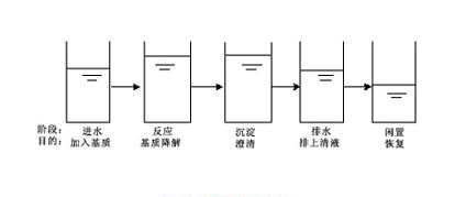 SBR工艺