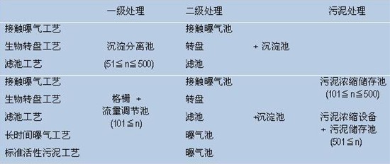 中大型净化槽的单元装置构成